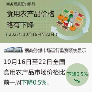 全國食用農(nóng)產(chǎn)品價(jià)格略有下降 商務(wù)部最新監(jiān)測數(shù)據(jù)顯示