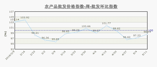 5月第2周北京農產品批發價格指數環比下降1.41%，食用農產品供應穩定